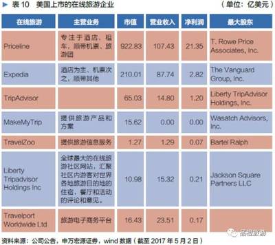 中國(guó)旅游上市企業(yè)發(fā)展的2016年全景觀察——基于申萬(wàn)宏源報(bào)告視角