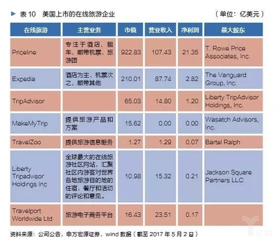 全球化經(jīng)營(yíng)背景下，美國(guó)29家本土上市旅企市值合約3.4萬(wàn)億元——旅游業(yè)務(wù)的新格局與啟示